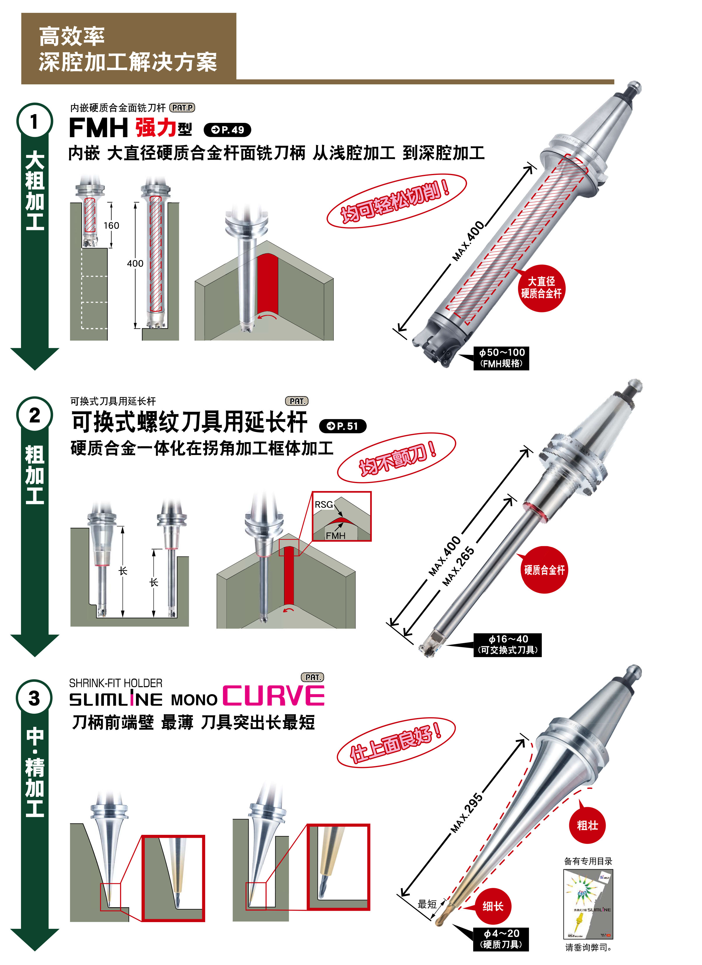 平面銑刀架FMH強(qiáng)力型（FMH-H）