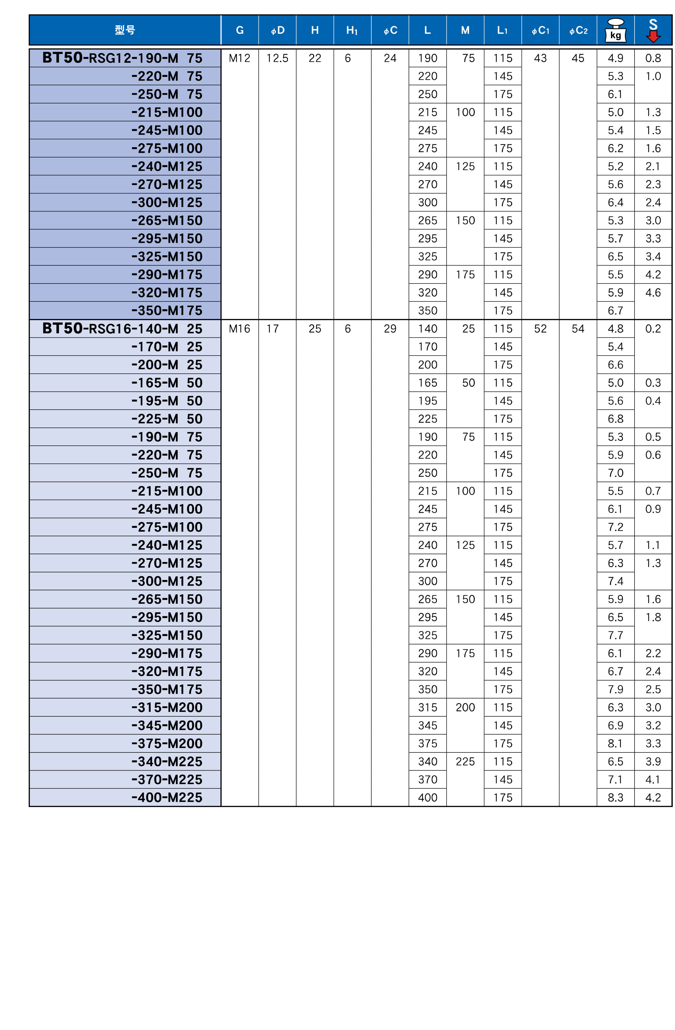 可換式螺紋刀具用延長桿（RSG)